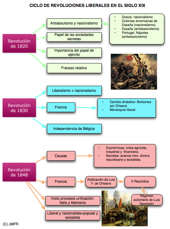 BLOG DE HISTORIA DEL MUNDO CONTEMPORÁNEO ESQUEMA Revoluciones liberales del Siglo XIX (1820 BLOG DE HISTORIA DEL MUNDO CONTEMPORÁNEO ESQUEMA Revoluciones liberales del Siglo XIX (1820