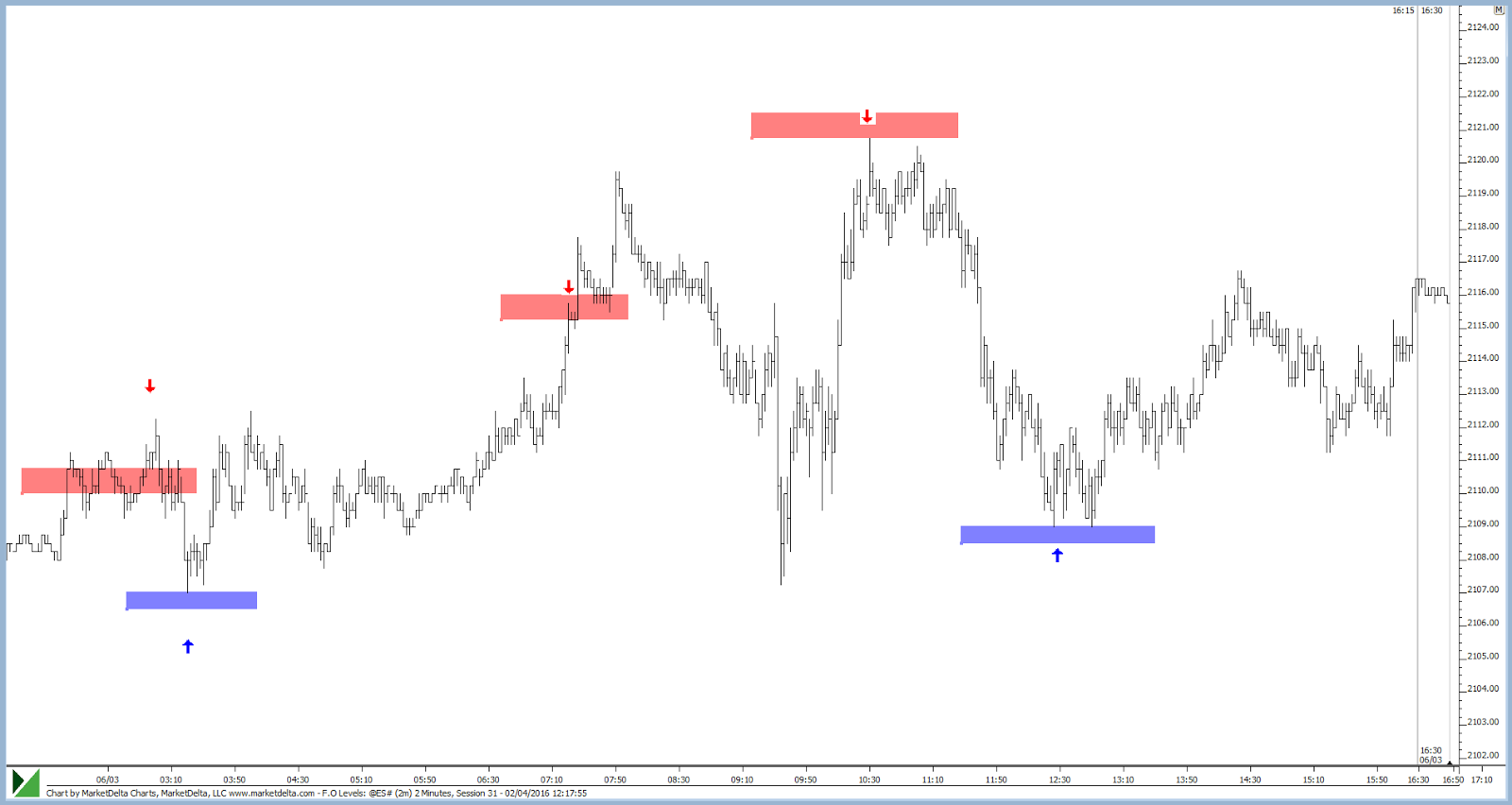 V Zones June 2015 F.O Levels