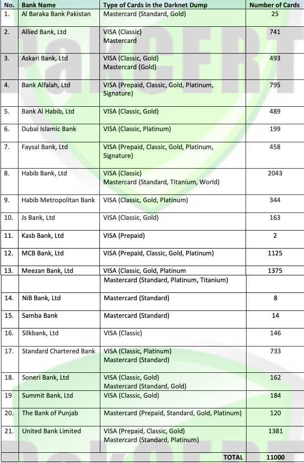 20,000 Pakistani debit card details surface on the dark web