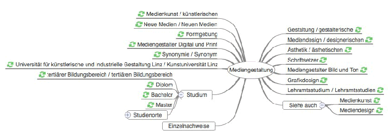 http://www.wikimindmap.org/viewmap.php?wiki=de.wikipedia.org&topic=Mediengestaltung