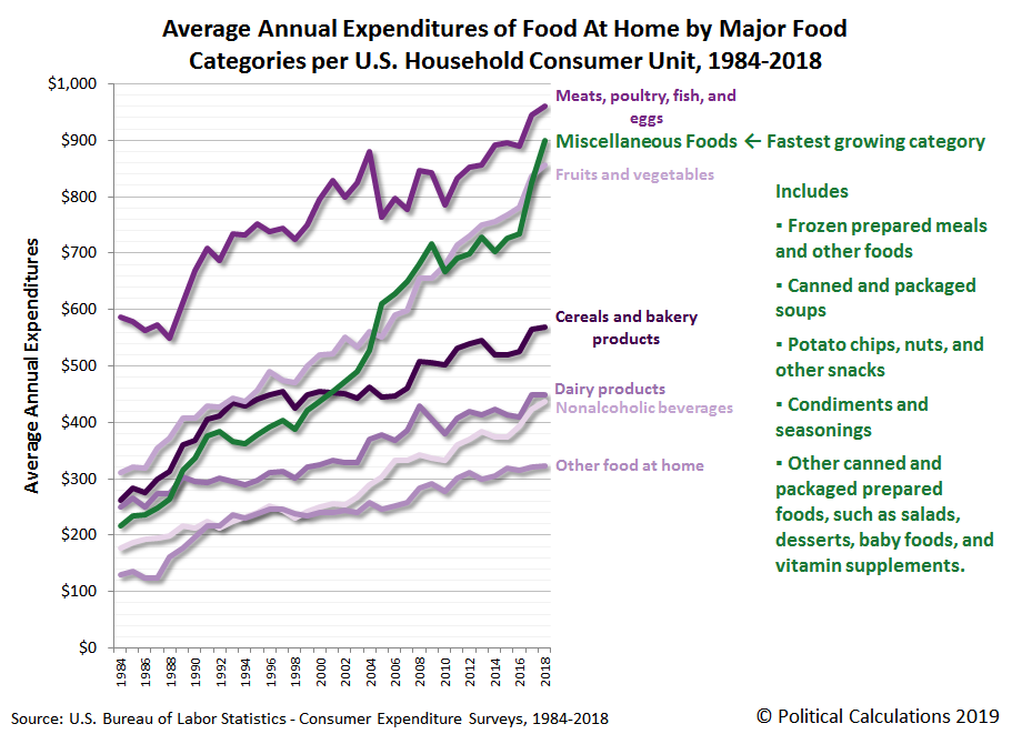 Political Calculations The Changing American Diet