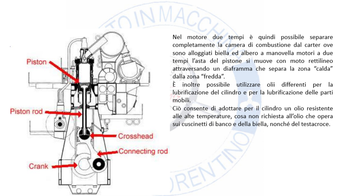 Direttivo Funzione 1.3 1.3.1.2 La lubrificazione del motore diesel 2T