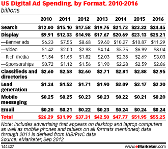 digital advertising display ad spending