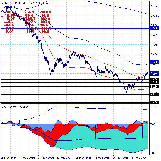 Брент ушел на локальную коррекцию в канале 44.37-48.20 Брент ушел на локальную коррекцию в канале 44.37-48.20