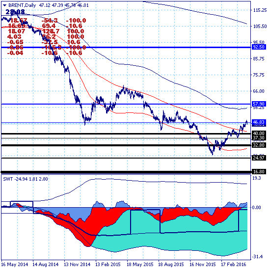 Брент ушел на локальную коррекцию в канале 44.37-48.20