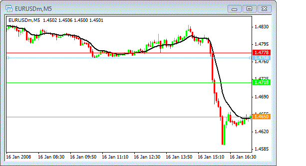 Intraday large swings