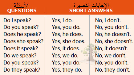 Present Simple questions and short answers