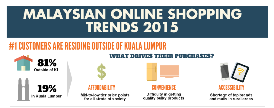 Trend Online Shopping Malaysia 2015