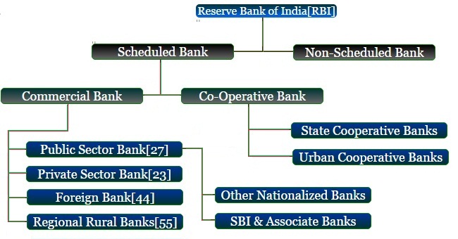 Competitive Exam Mcq Notes Types Of Banks In India