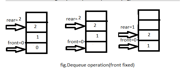 Magic Of Tutorial: Data Structure and Algorithm of QUEUE