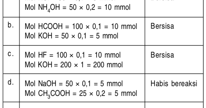 Tentukan Campuran Berikut Yang Dapat Menghasilkan Garam Terhidrolisi A 50 Ml Hcl 0 1 M Mas Dayat