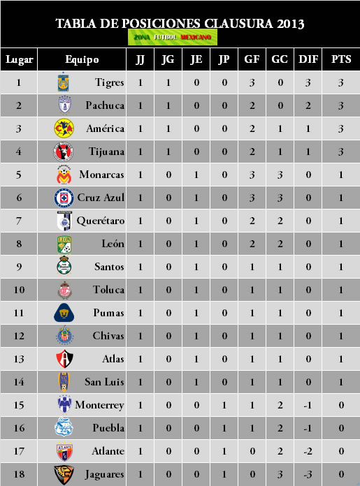 Zona Futbol Mexicano Estadísticas 1ra División