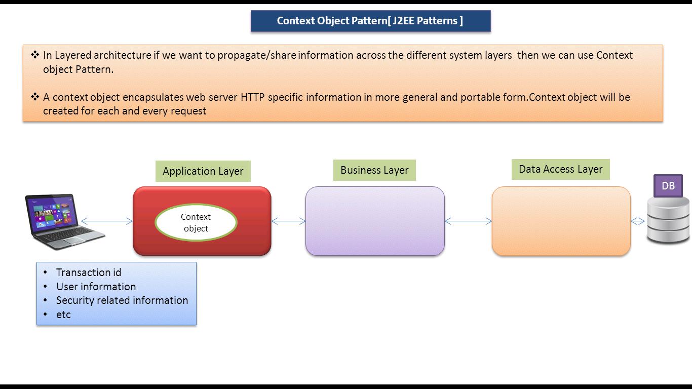 JAVA EE: Context Object Design Pattern