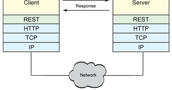 Just Tech. Just Physics.: REST - Representational State Transfer