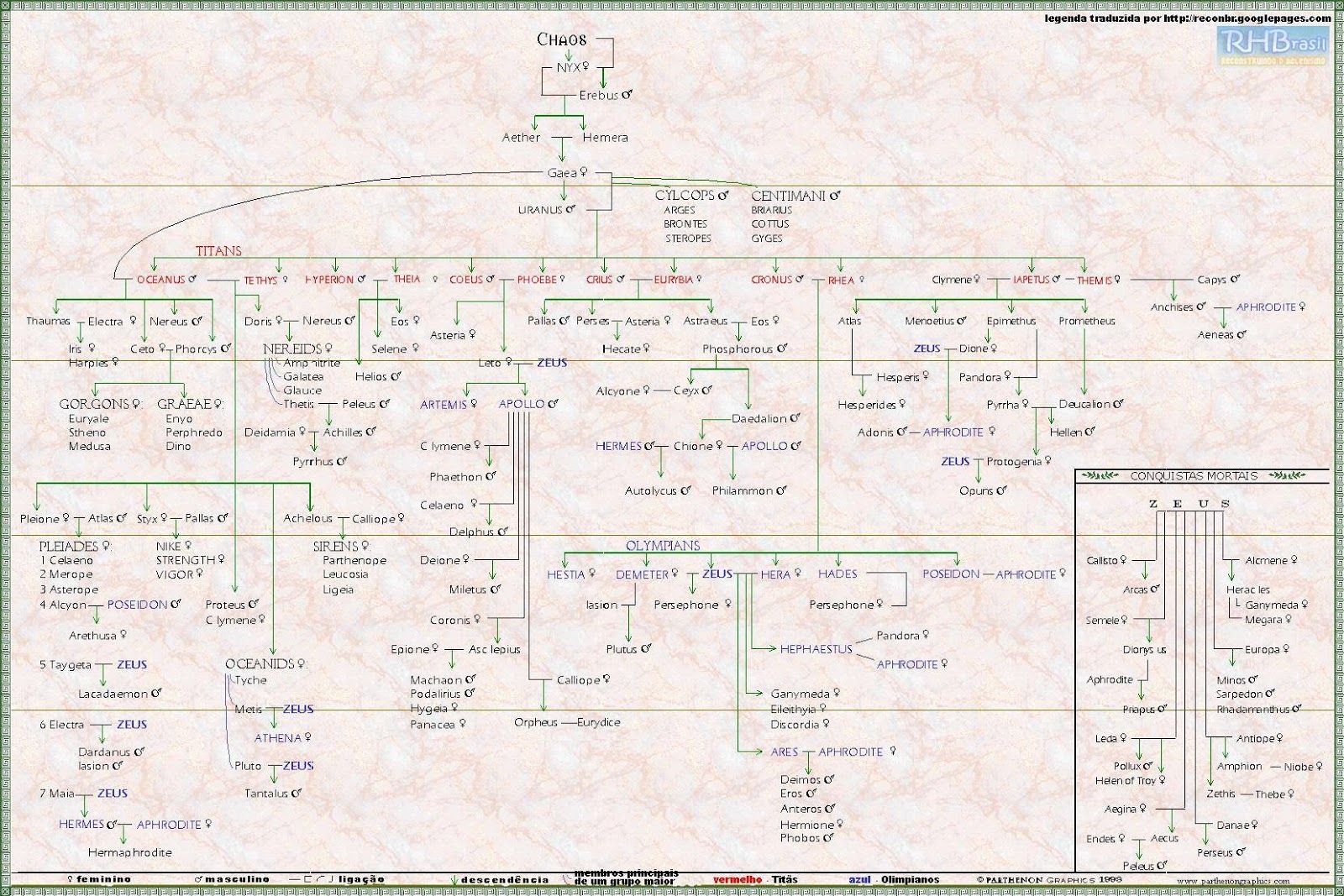 Схема пантеона богов. Пантеон греческих богов таблица. Генеалогии Ведьмак. Генеалогическое Древо Бога Посейдон 5 класс.