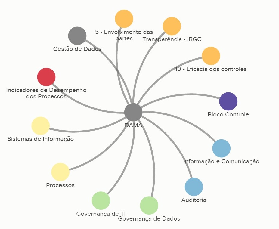 Alinhamento das ações aos pilares da Governança Corporativa – Parte 7