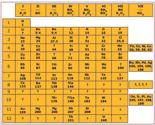 Tabela periódica: Primeira tabela periódica