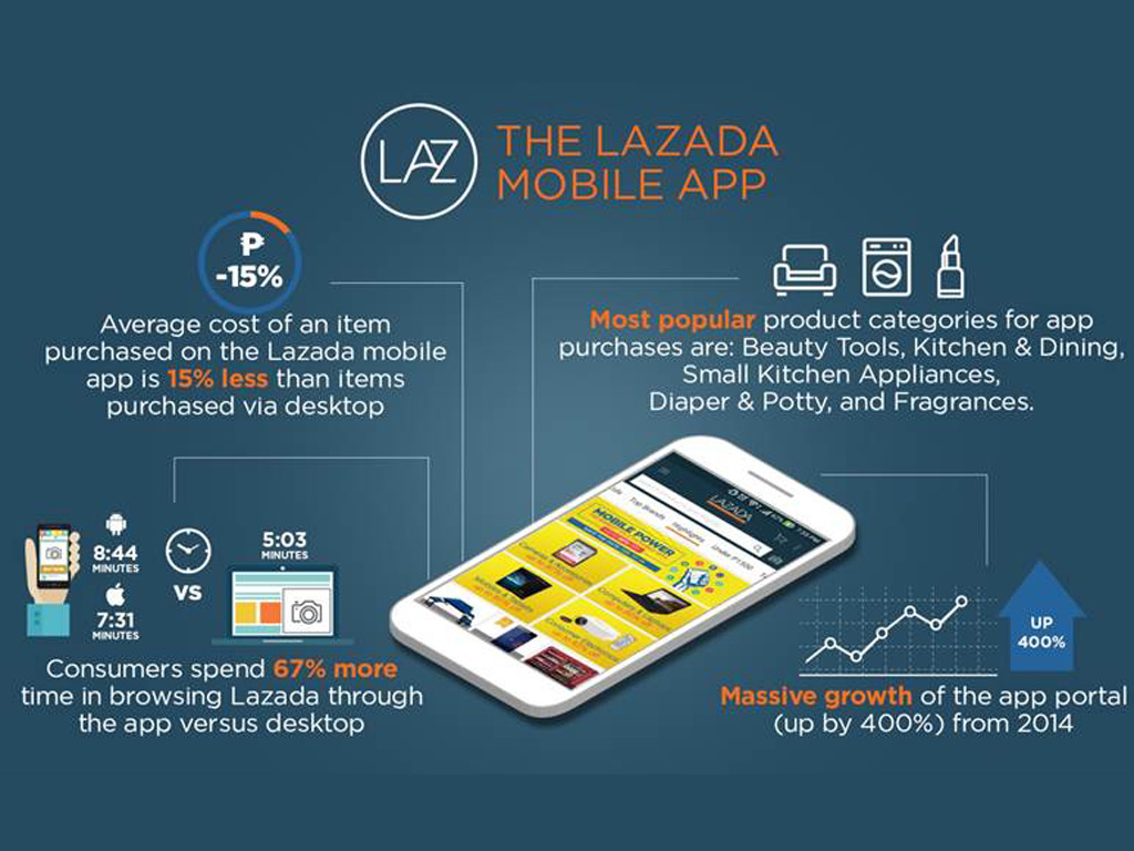 Lazada Philippines on Mobile Commerce: We shop like we