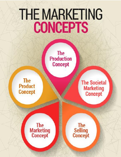 Globe Chamber of Commerce And Industry: Six Major Concepts Of Marketing