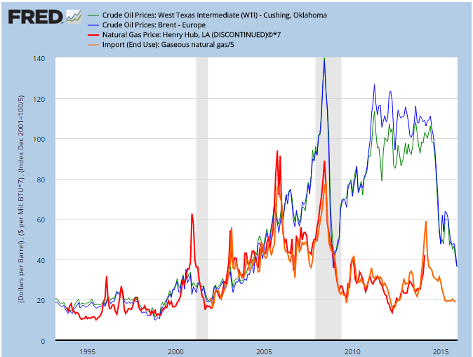 Price Oil Price Oil Vs Natural Gas