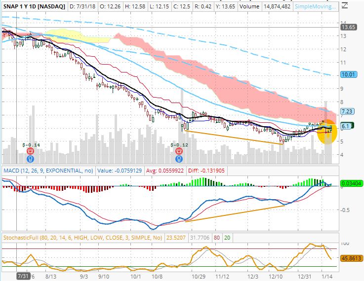 SNAP, as always, never for a long-term investment, nice for short-term speculation.