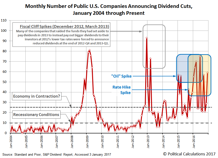 Number of Announced Dividend Cuts by U.S. Firms Each Month, January 2004 through December 2016