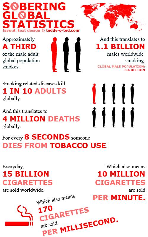 Global Smoking Statistics Emedicalpoint