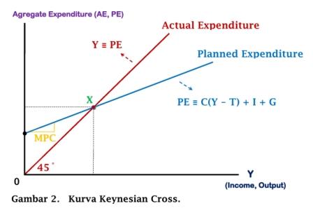 Kurva Keynesian Cross - www.ajarekonomi.com