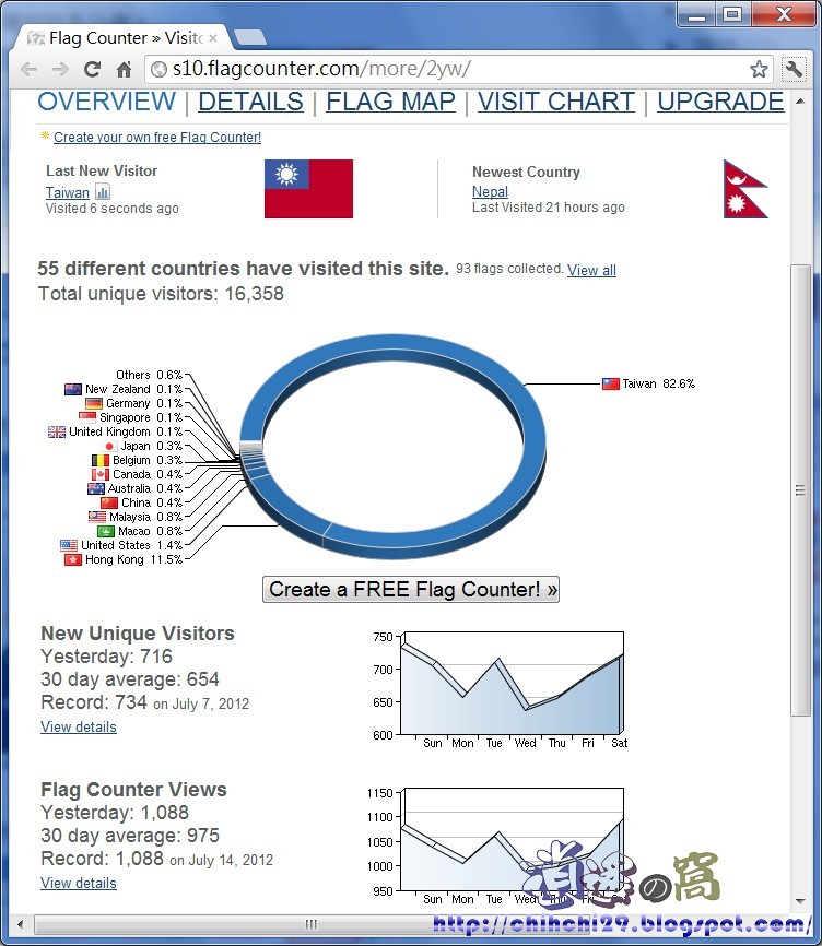 Flag Counter 免費網站計數器，用國旗統計各國訪客