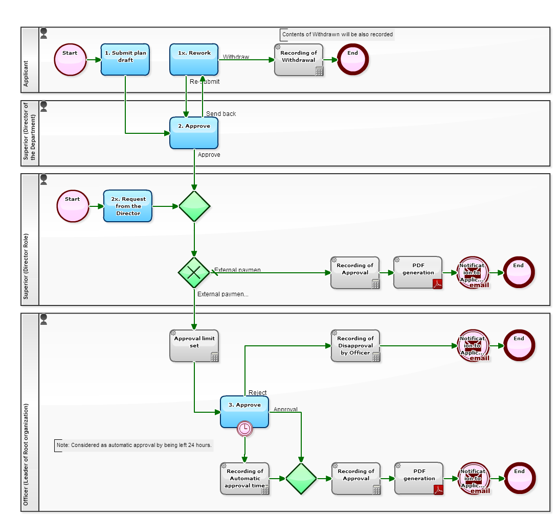 Workflow Sample: Episode 471: I won't Give an Approval to My Own