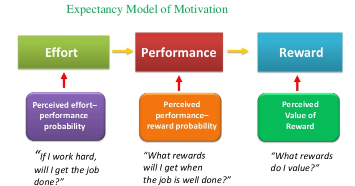 Expectancy Theory of Motivation