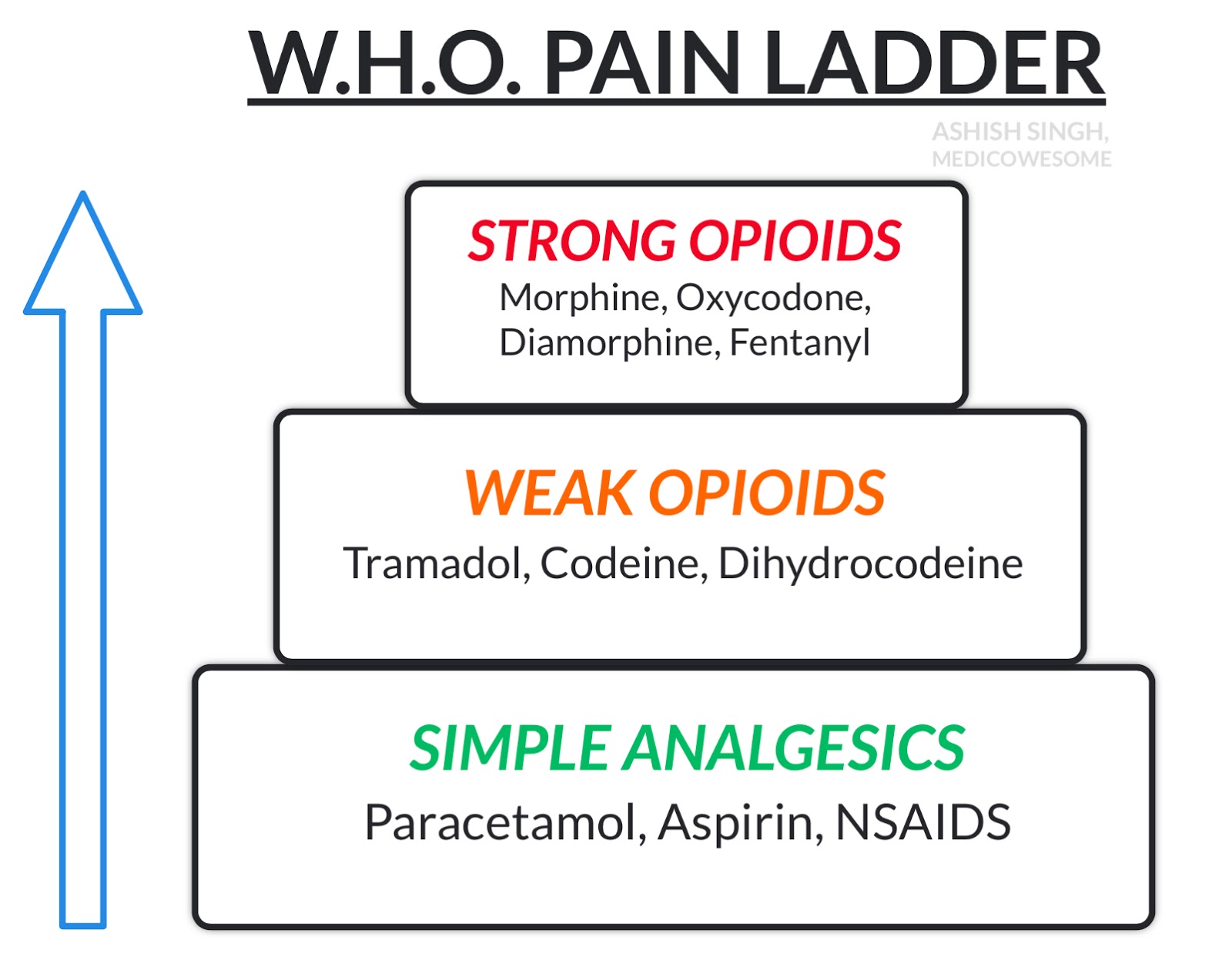 Medicowesome WHO Pain Ladder medicowesome-who-pain-ladder