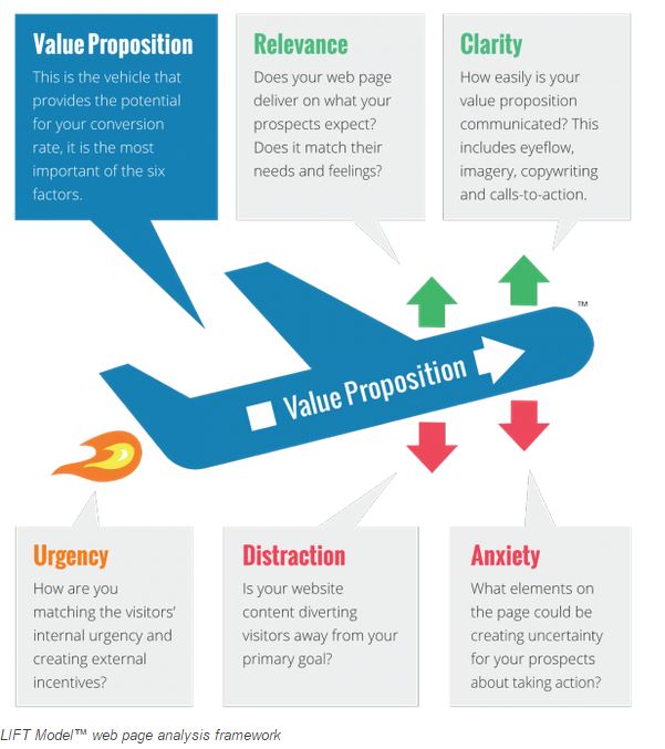 LIFT Framework Wider Funnel Model Conversion Rate Optimization