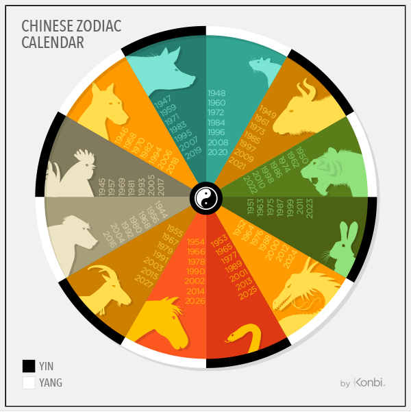 Horóscopo Chinês 2017, começa amanhã o Ano do Galo! Viagens e Beleza