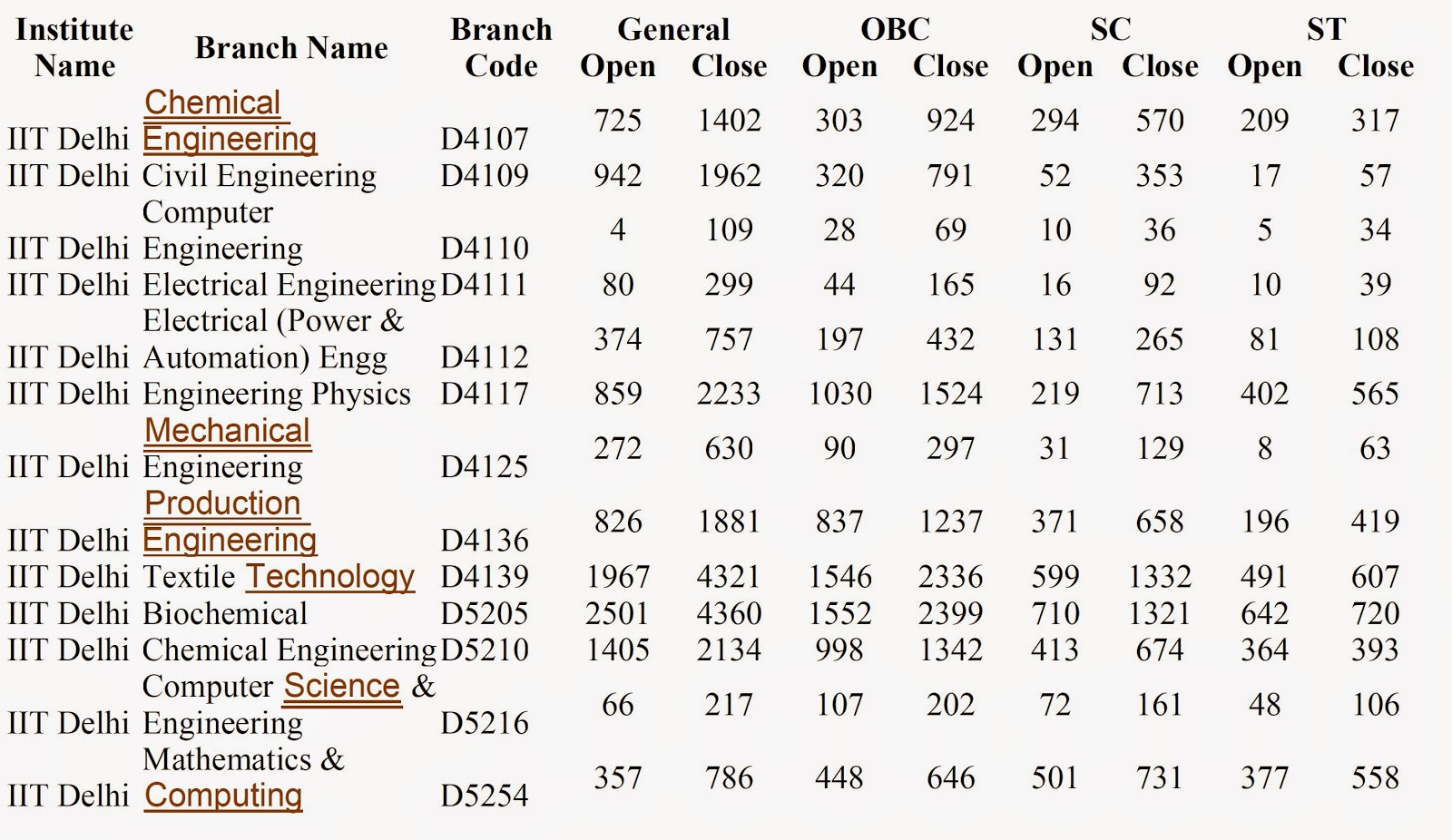 My Blog Opening and closing rank of various IIT's (2013)