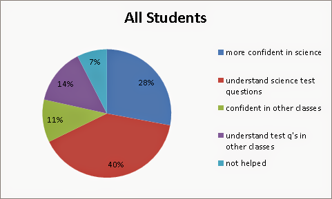 This is What Happens When You Focus on Tier 2 Vocabulary | Science in ...