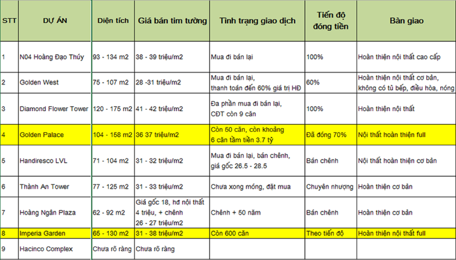 Giá Bán Chung Cư Time Tower Giá Bán Chung Cư Time Tower