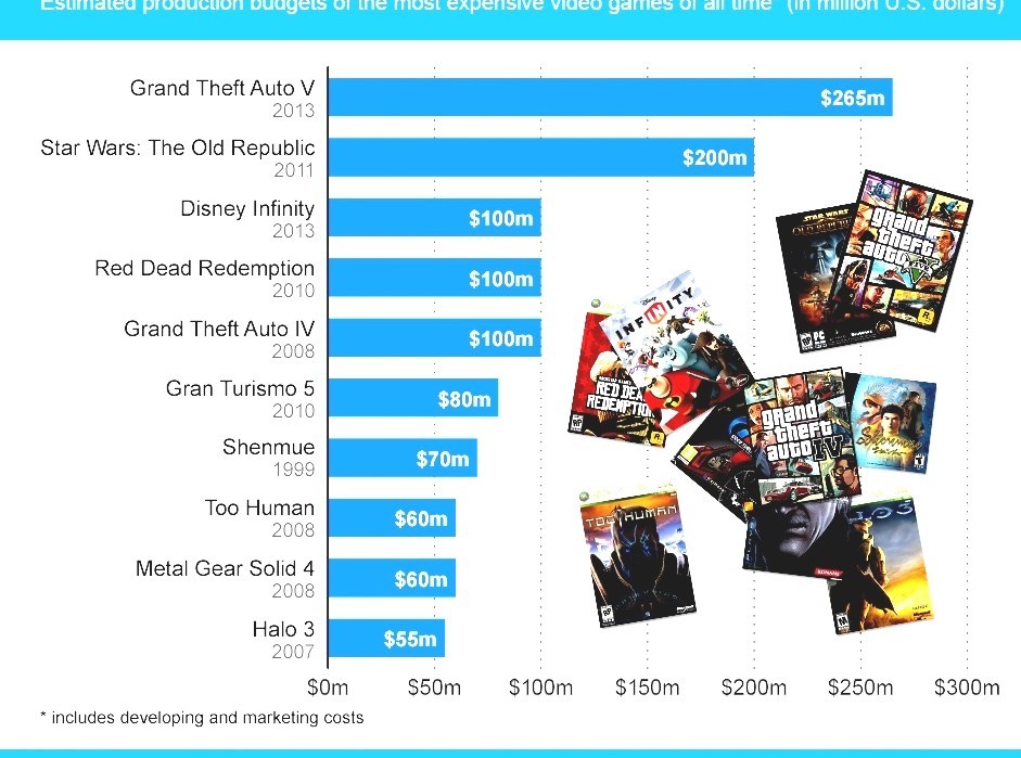 List Of Most Expensive Video Games To Develop Most Expensive Computer