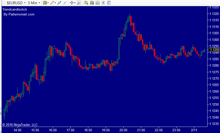 Trend candlestick chart type custom NinjaTrader NT7 indicator