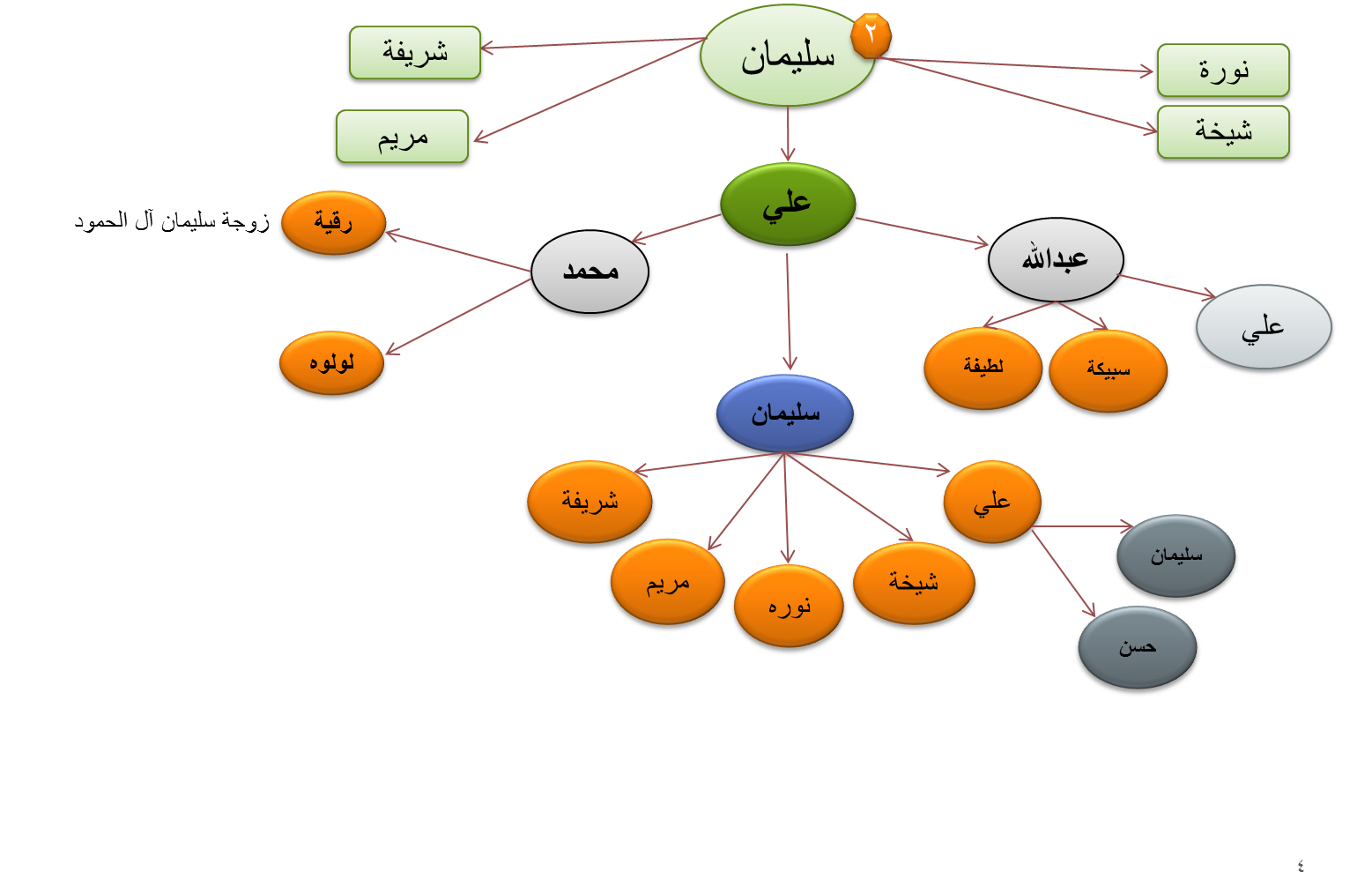 شجرة عائلة الحليبي