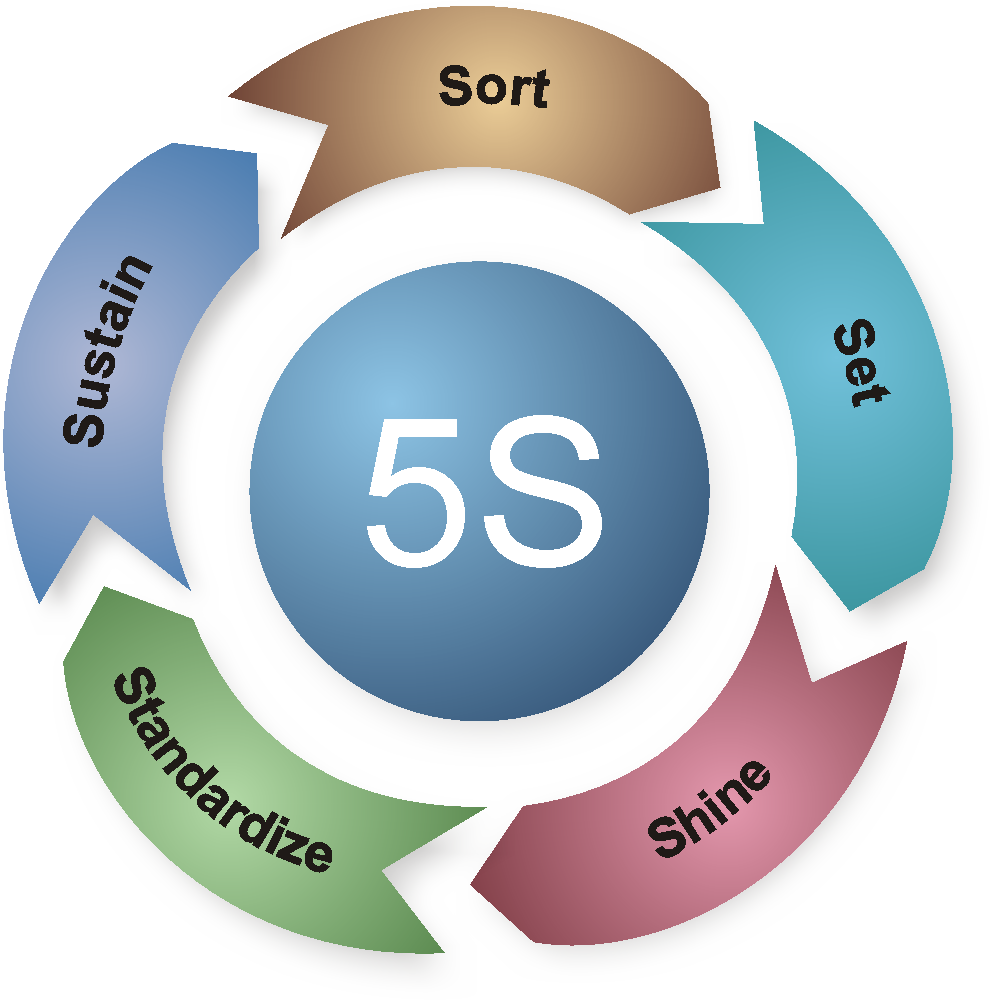 What is 5S - 5S là gì có ý nghĩa gì trong logistics - 5S International ...