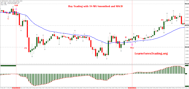Day Trading with 18 Moving Average Smoothed and MACD