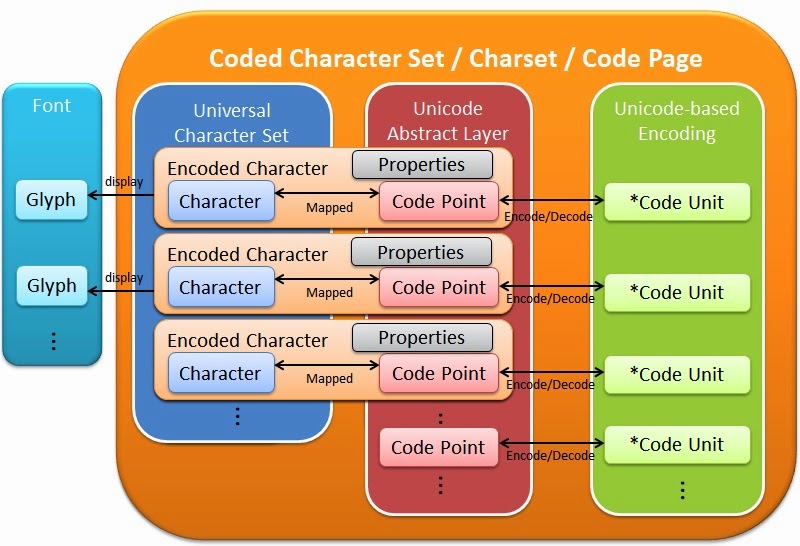 HauChee's Programming Notes: Character Encoding Terminologies