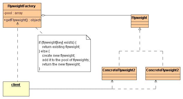 manit-tree: Design Pattern - FlyWeight Pattern