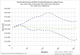 Real Cash if Living off 85% of Initial Dividends in Real Terms