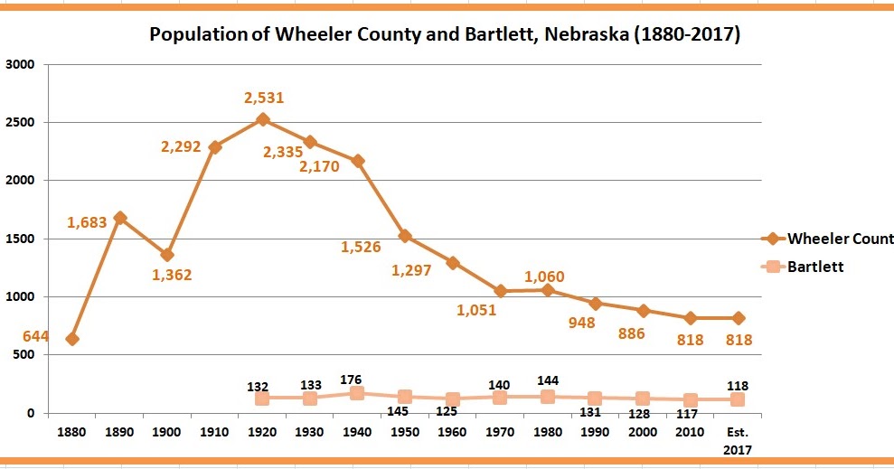 Retiring Guy's Digest Population loss in rural Nebraska Wheeler County