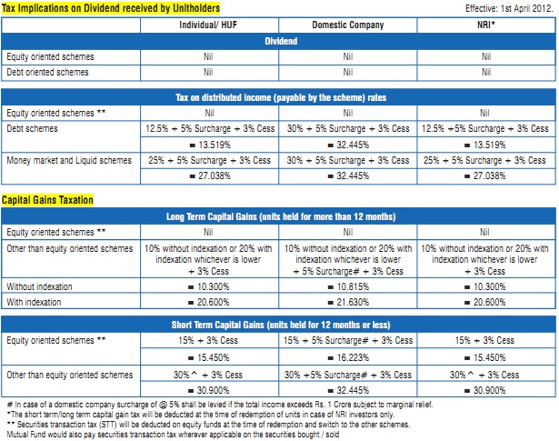 Pune Invest: Useful Chart for Tax & Investment Related