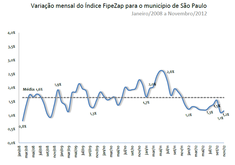 Preços de imóveis à venda têm queda real superior a 5% em 2016, diz FipeZap