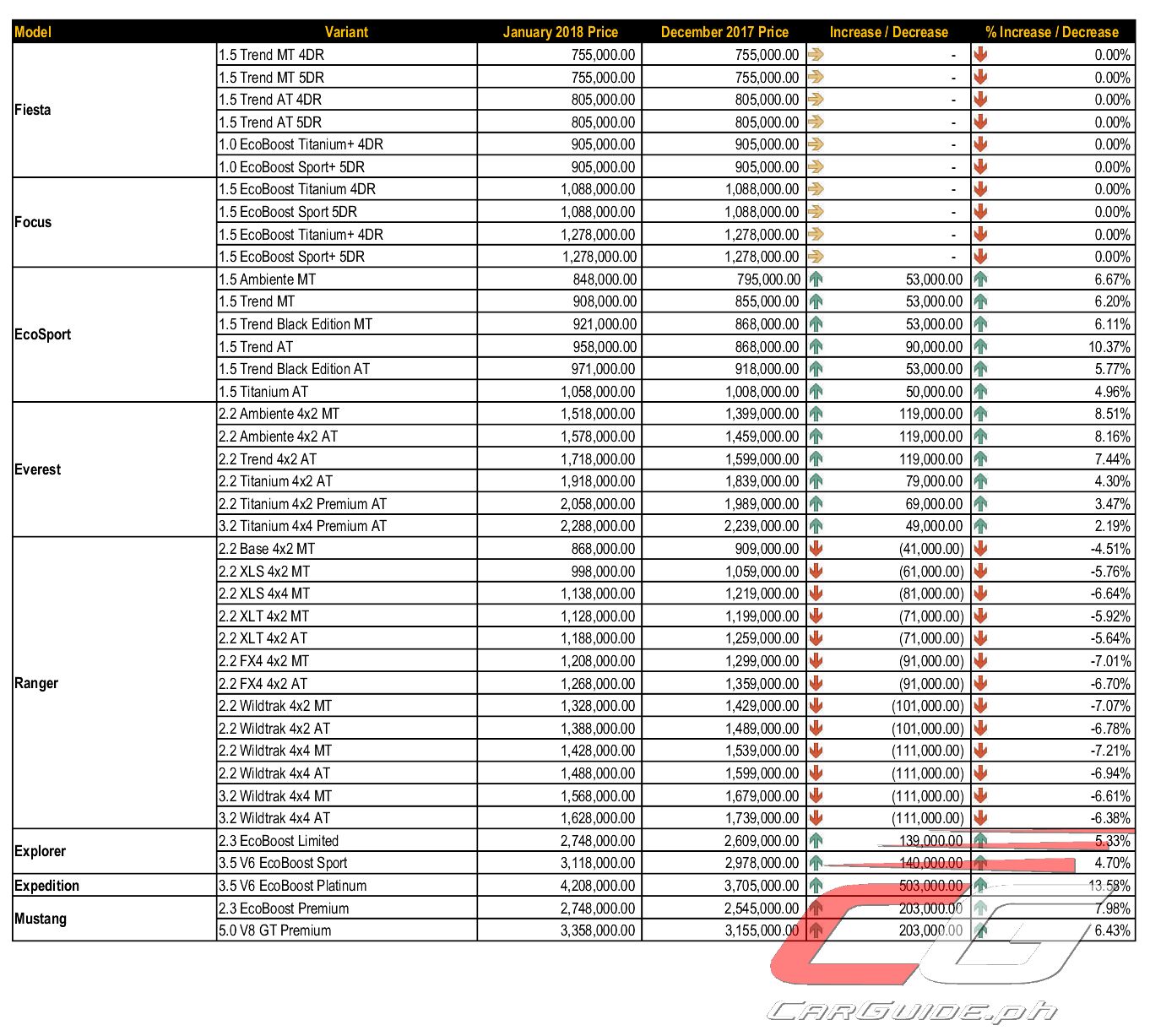 Ford Philippines Releases MuchAwaited PostTRAIN Car Prices CarGuide