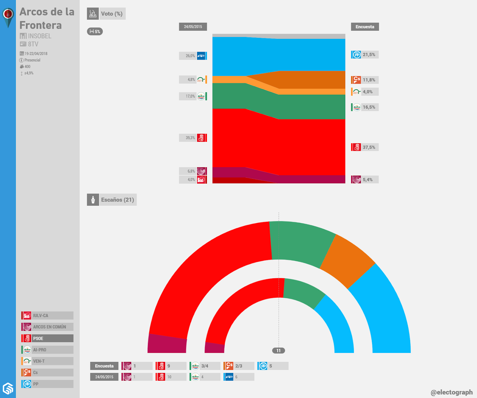 Gráfico de la encuesta para elecciones municipales en Arcos de la Frontera realizada por Insobel para 8TV en abril de 2018